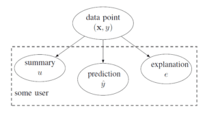 A simple probabilistic model for an explainable ML.