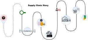 Read more about the article Product Story Through Provenance in Supply Chain: To Blockchain or Not to Blockchain