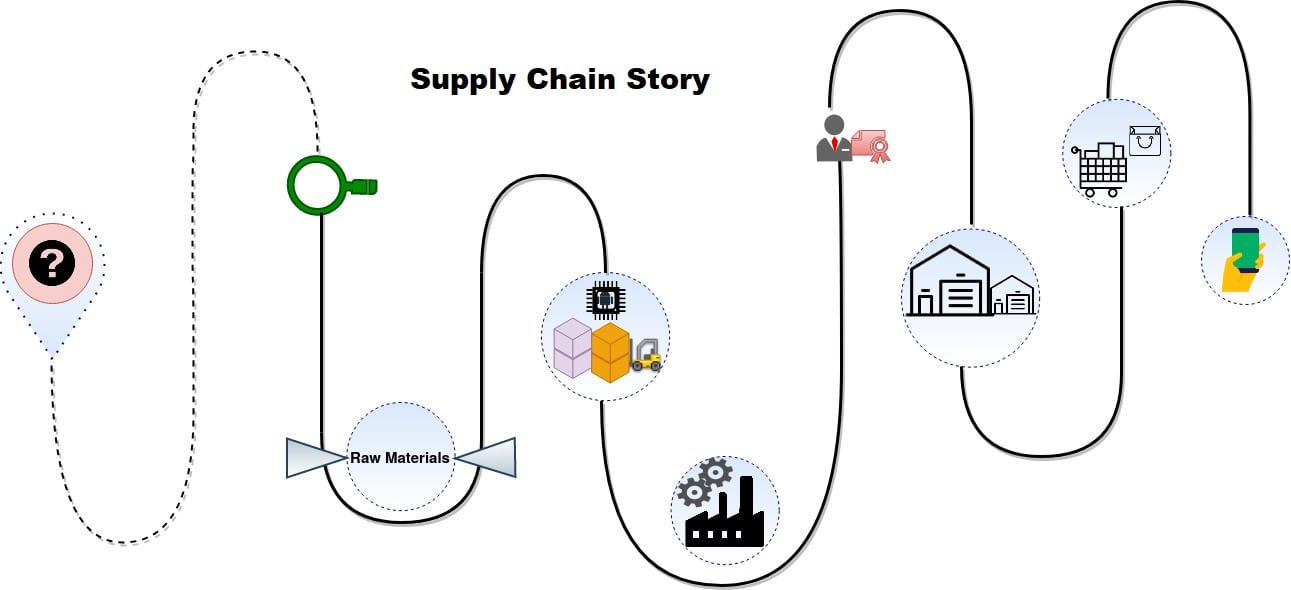 You are currently viewing Product Story Through Provenance in Supply Chain: To Blockchain or Not to Blockchain