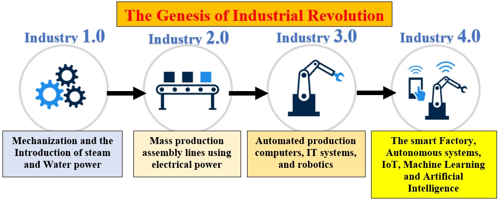 Industry 5.0 : Technology That Will Transform The Globe – IEEE ComSoc ...