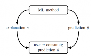 An explanation e provided additional information I (y ; e|u) to a user u about the prediction y